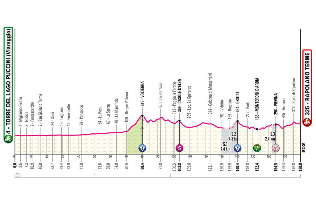 Giro d'Italia 2014 stage six profile