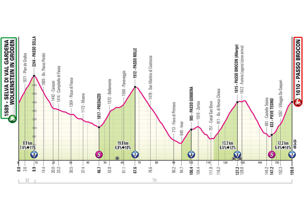 Giro d'Italia 2024 stage 17 profile