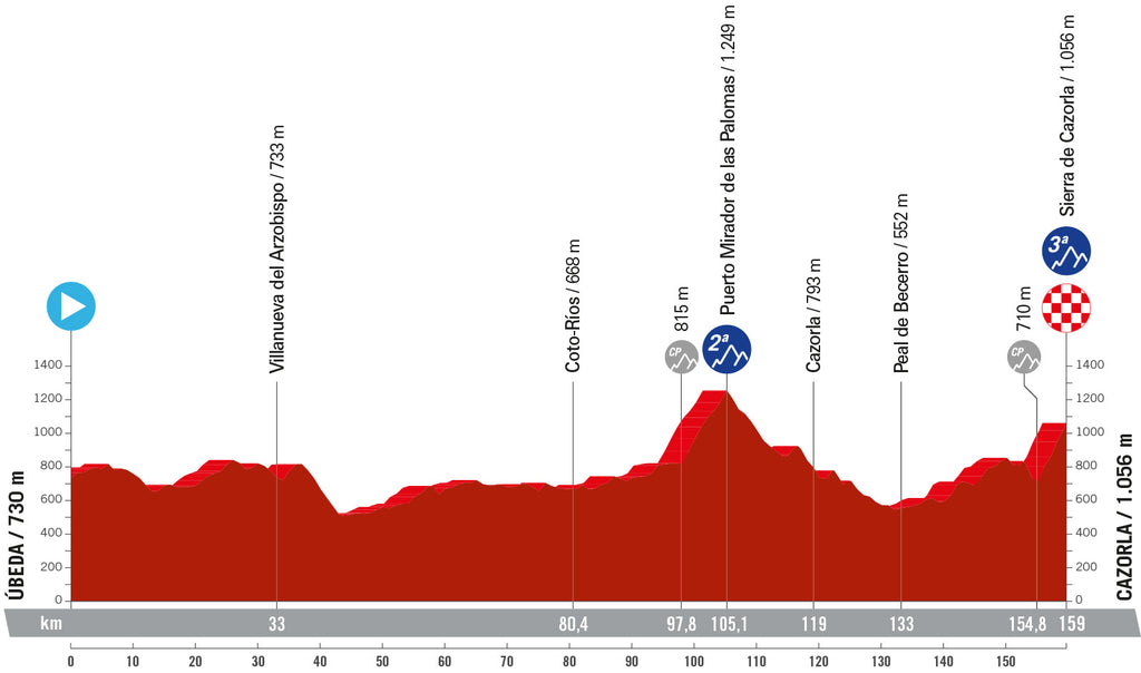 La Vuelta 2024 recorrido, etapas y perfiles Rouleur