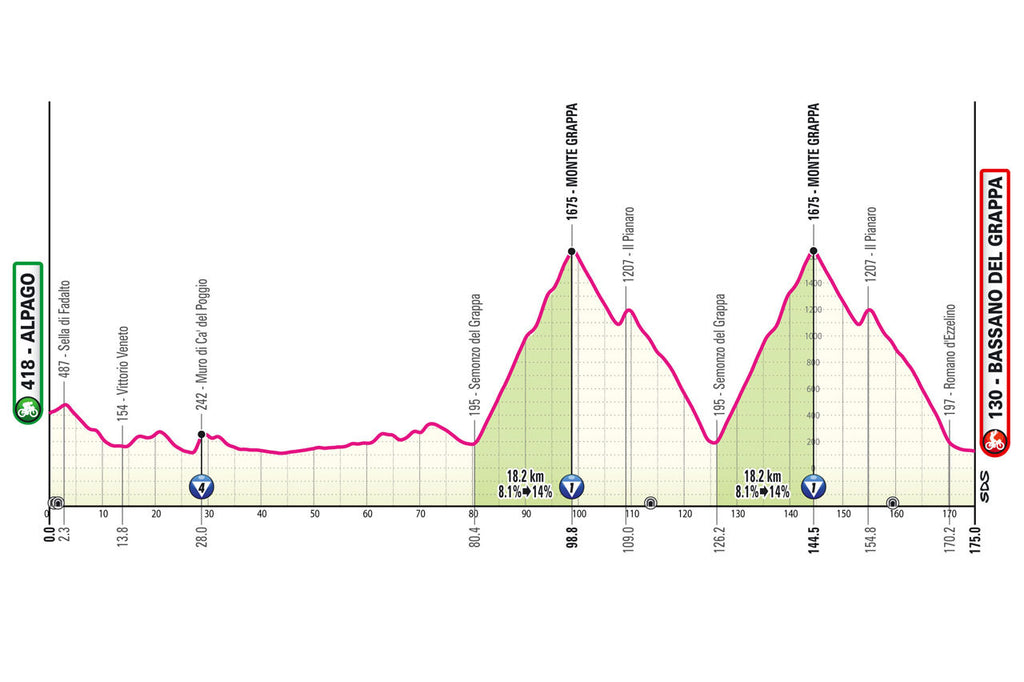 Giro d'Italia stage 20 profile