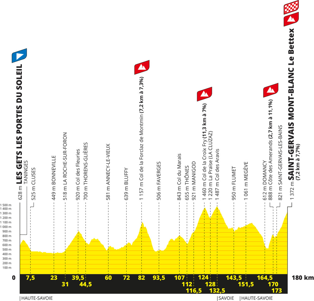 etape du tour le 15 juillet 2023