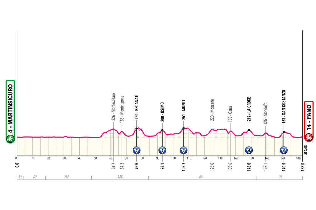 Giro d'Italia stage 12 profile