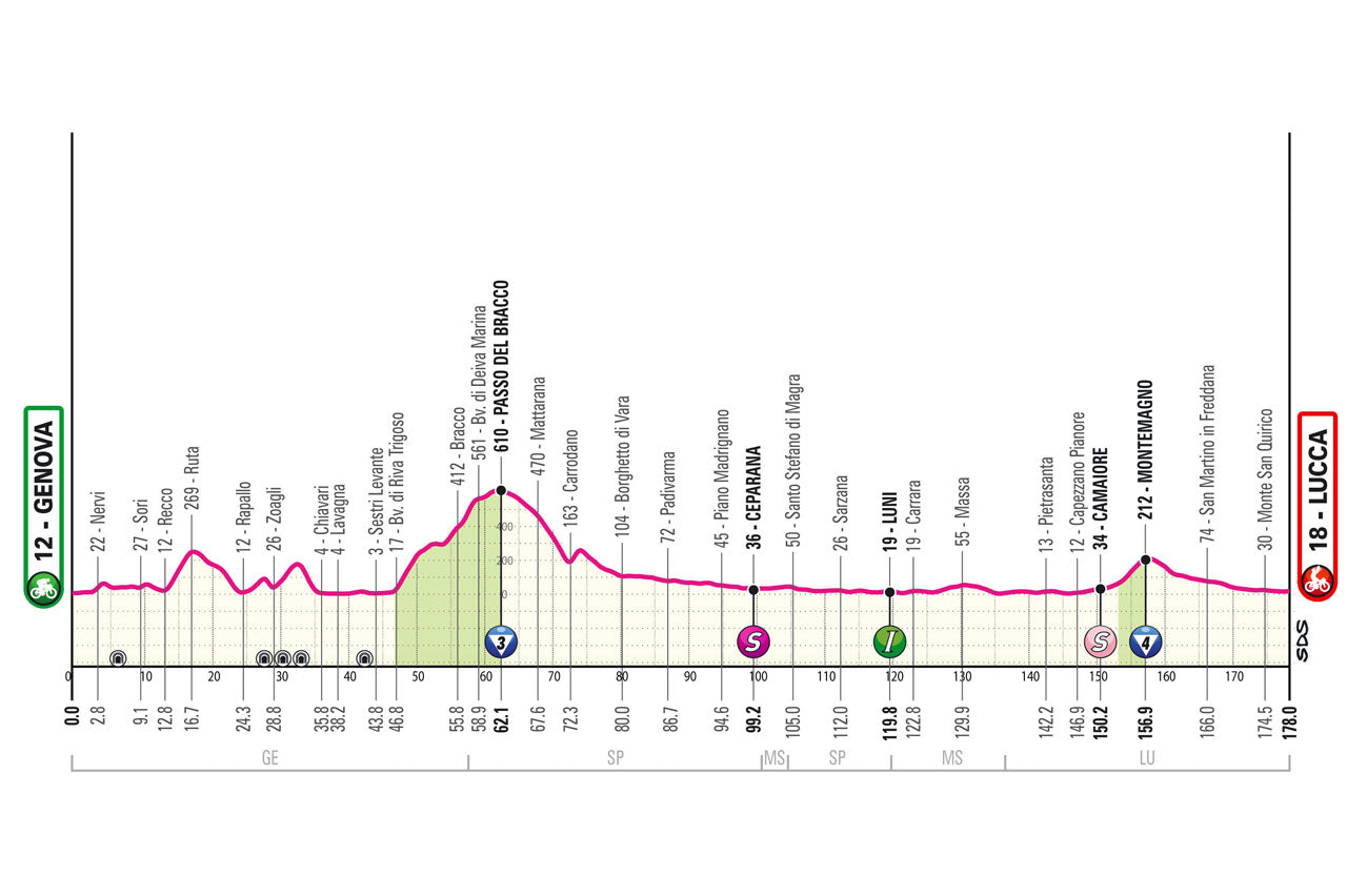 Giro d'Italia 2024 stage five profile