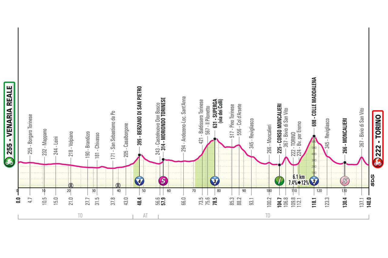 Giro d'Italia 2024 - Figure 1