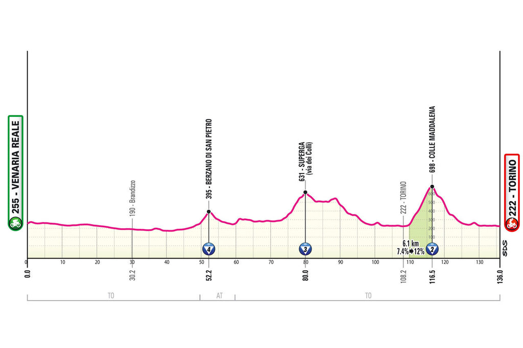 Giro d'Italia stage one profile