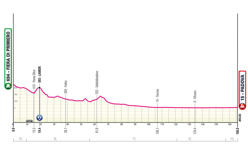 Giro d'Italia stage 18 profile