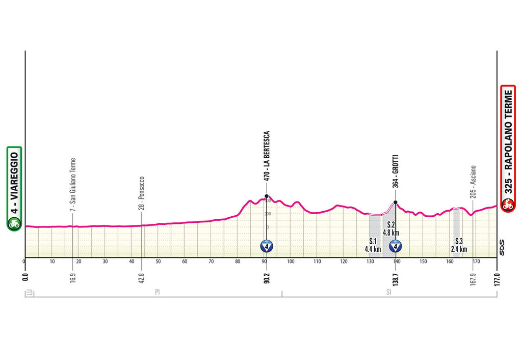 Giro d'Italia stage six profile