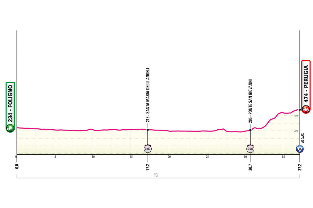 Giro d'Italia stage seven profile