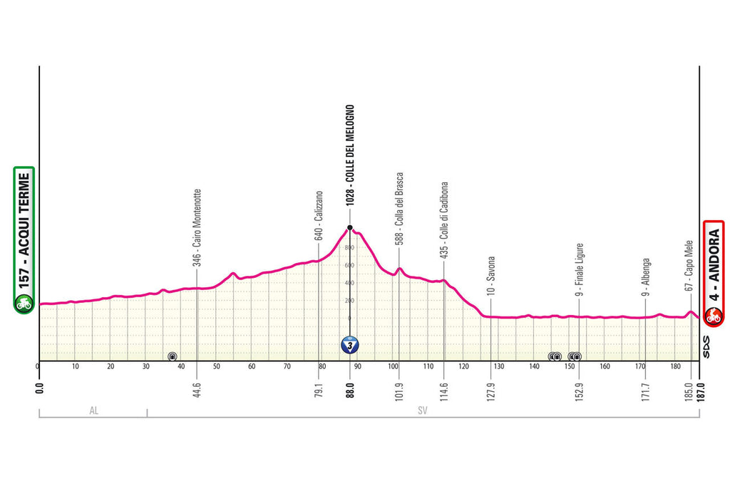 Giro d'Italia stage four profile