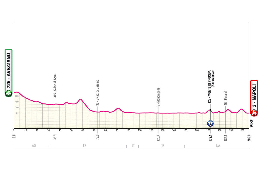 Giro d'Italia stage nine profile