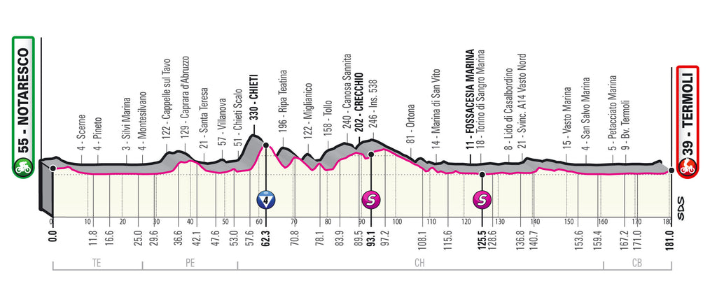 Giro d'Italia 2021 Stage 7 Profile