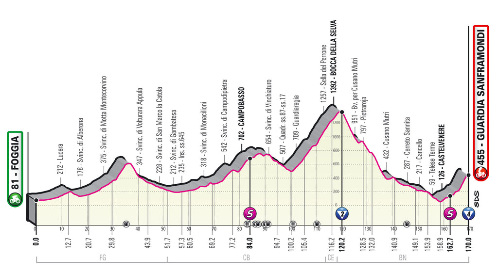 Giro d'Italia 2021 Stage 8 Profile