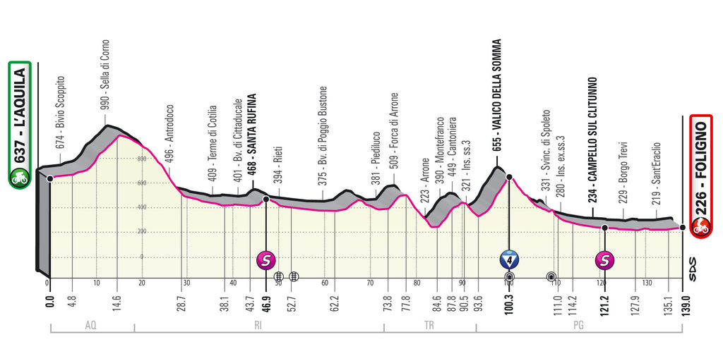 Giro d'Italia 2021 Stage 10 Profile
