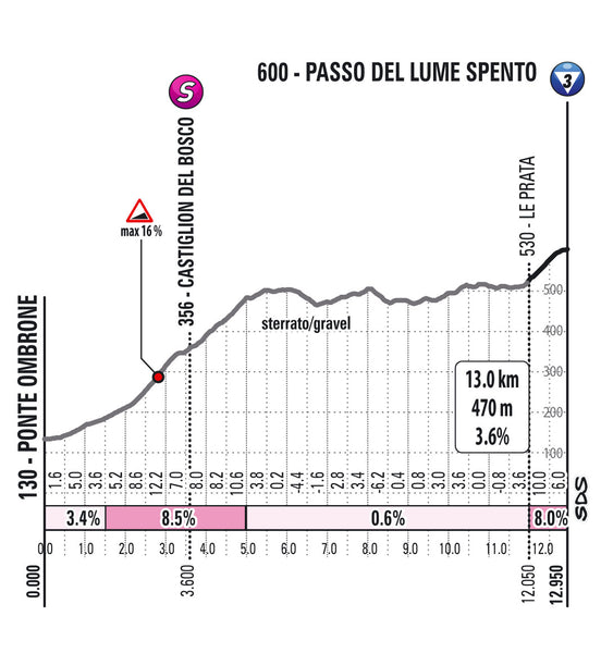 Passo del Lume Spento profile