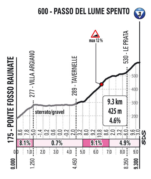 Giro d'Italia 2021 gravel sector profile