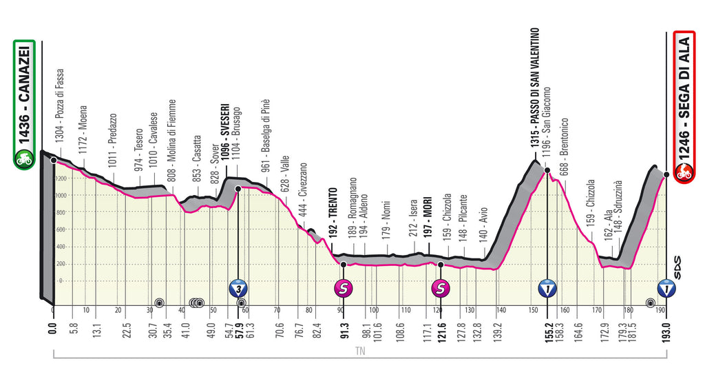 Giro d'Italia 2021 Stage 17 profile