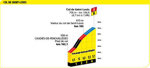 Col de Saint-Louis profile