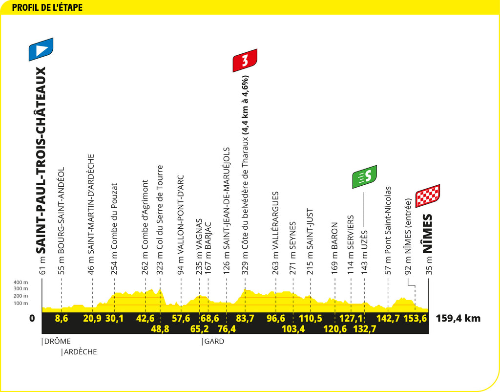 Stage 12 profile