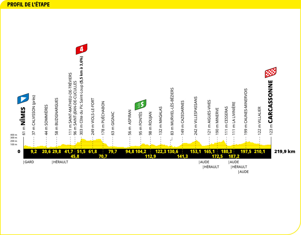 Stage 13 profile