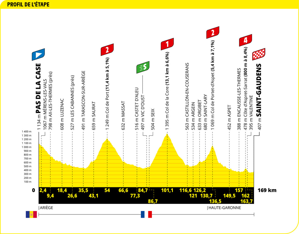 Stage 15 profile