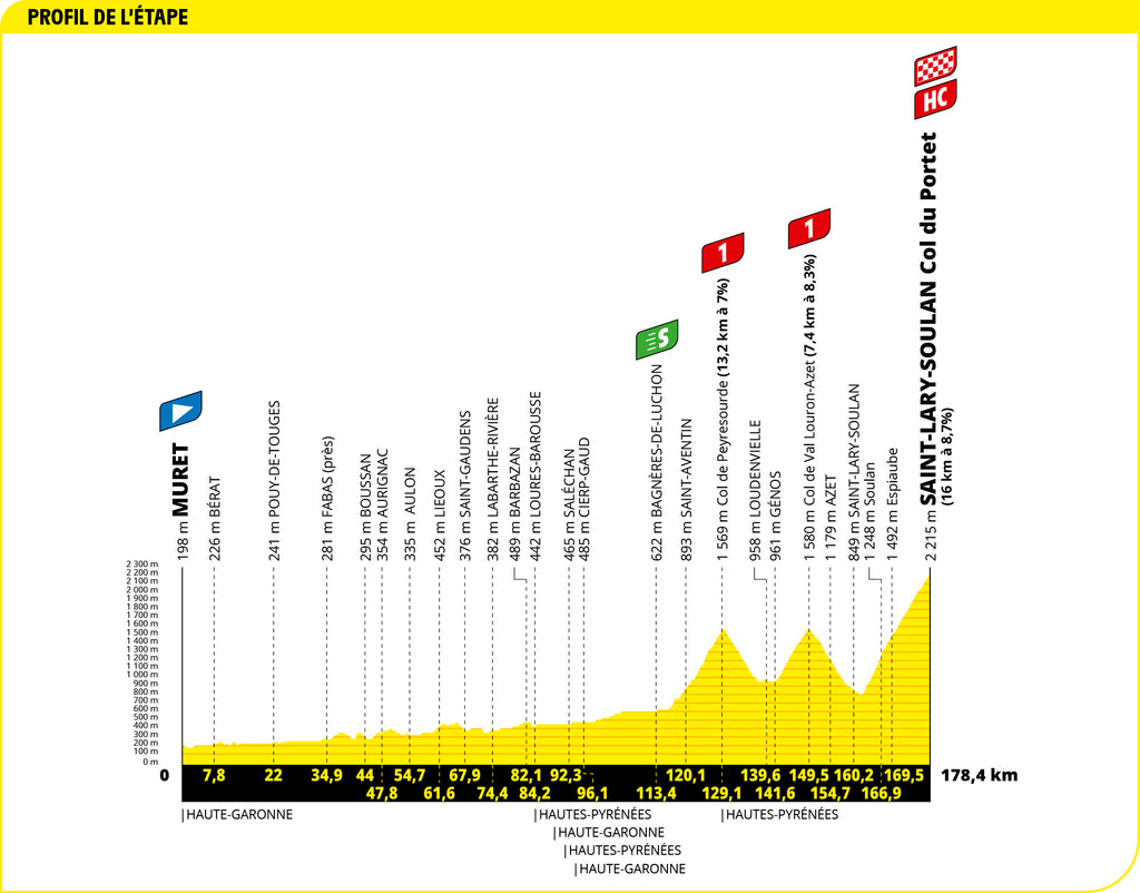 Stage 17 profile