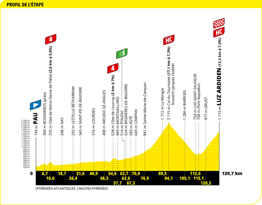 Stage 18 profile