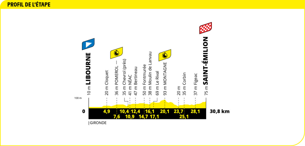 Stage 20 profile 