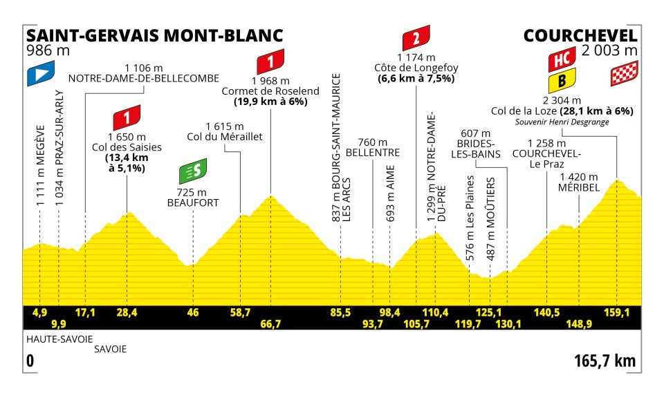 Tour de France stage 17 profile