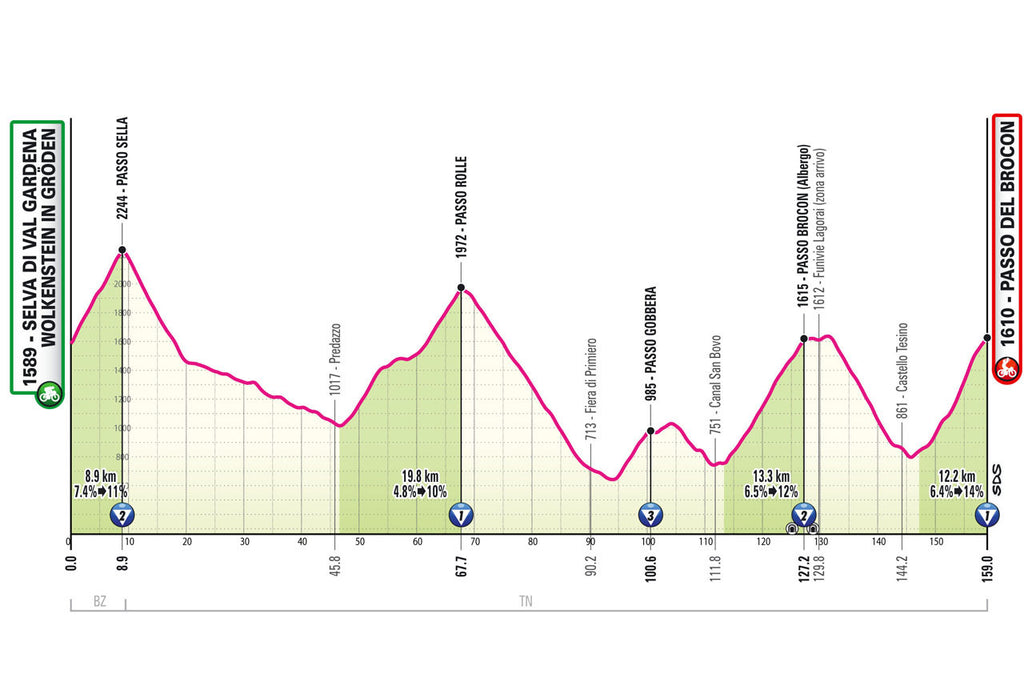Giro d'Italia stage 17 profile