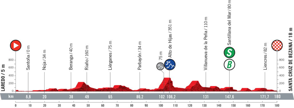 La Vuelta 2021 Stage 16 