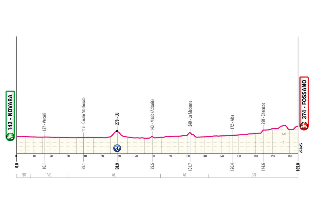 Giro d'Italia stage three profile