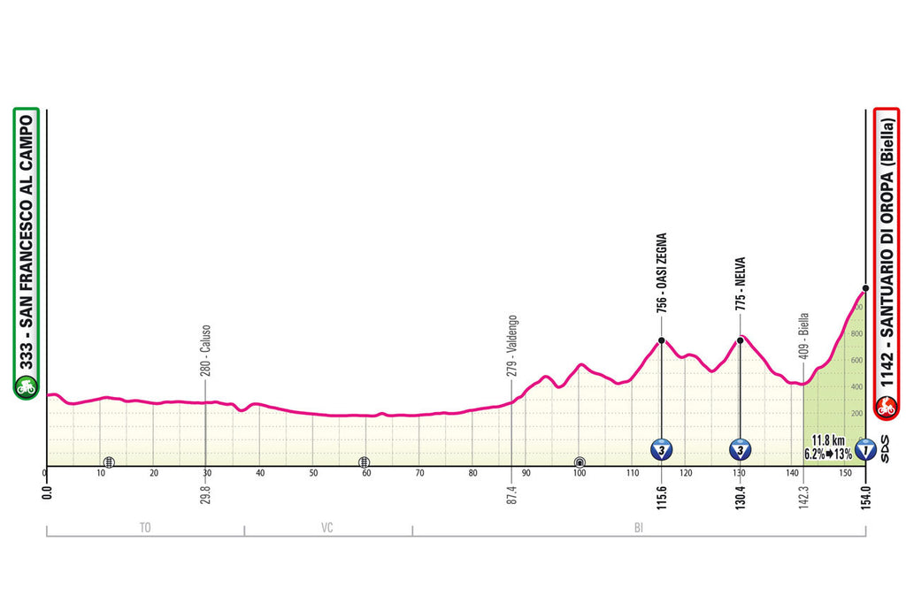 Giro d'Italia stage two profile