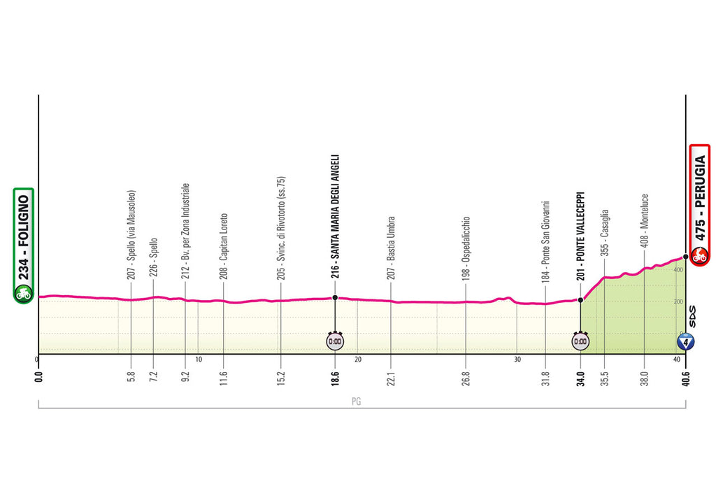 Giro d'Italia 2024 stage seven profile