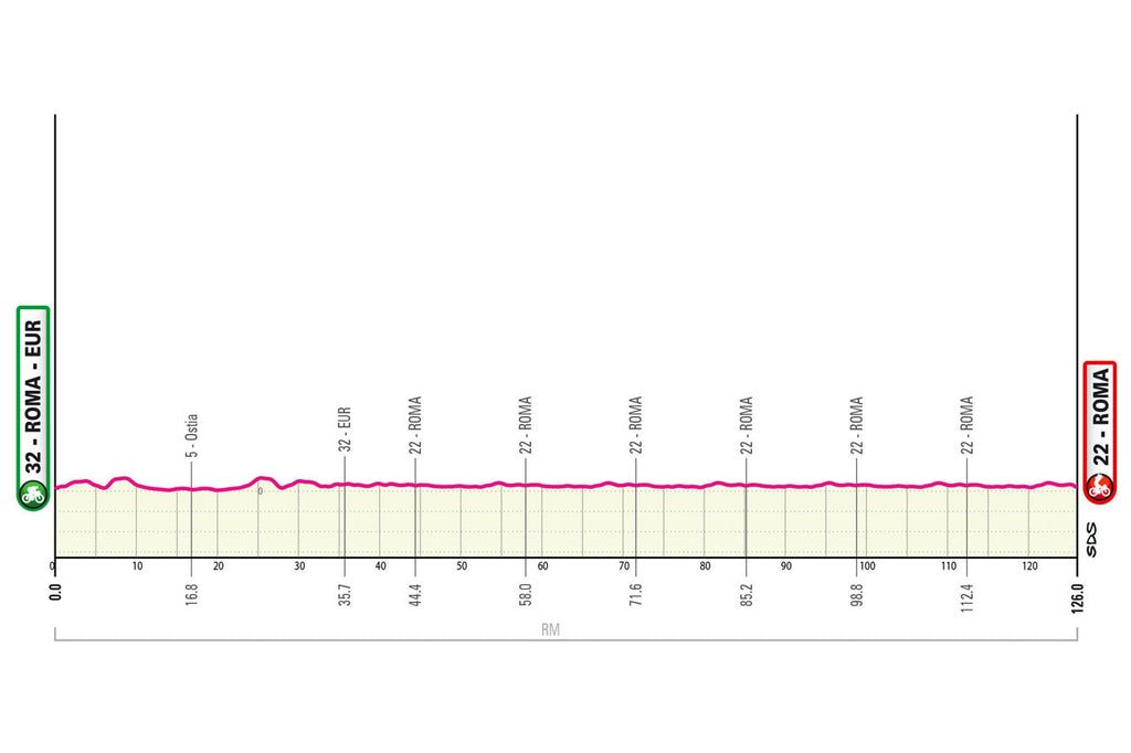 Giro d'Italia stage 21 profile