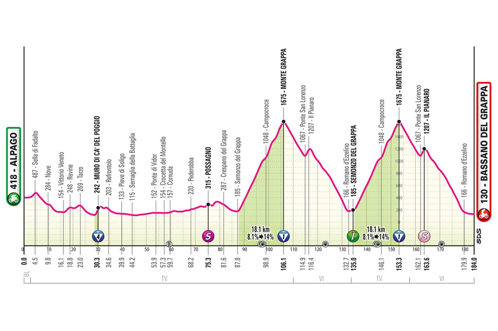 Giro d'Italia 2024 stage 20 profile