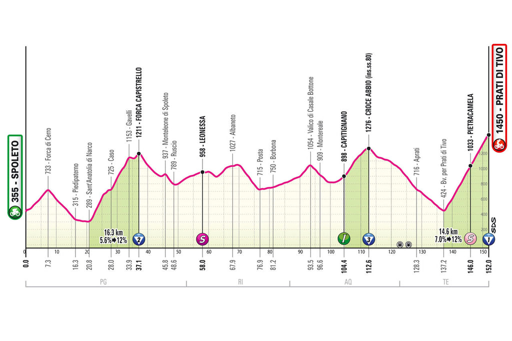Giro d'Italia 2024 stage eight profile