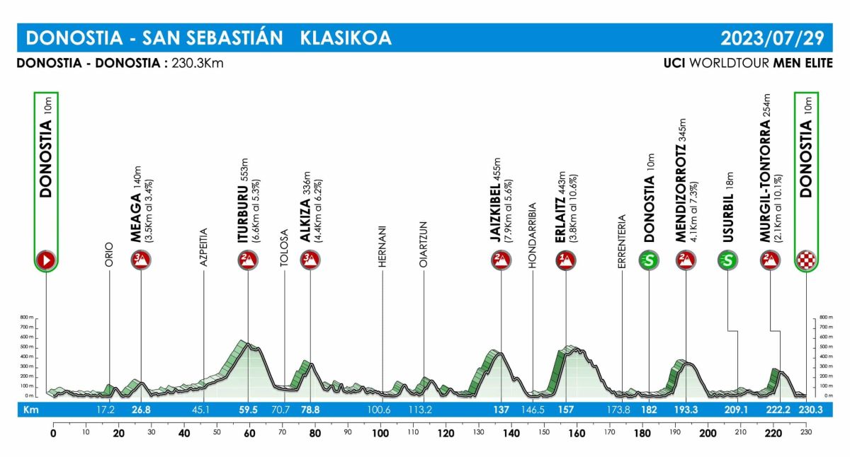 Clasica San Sebastian 2023 route profile