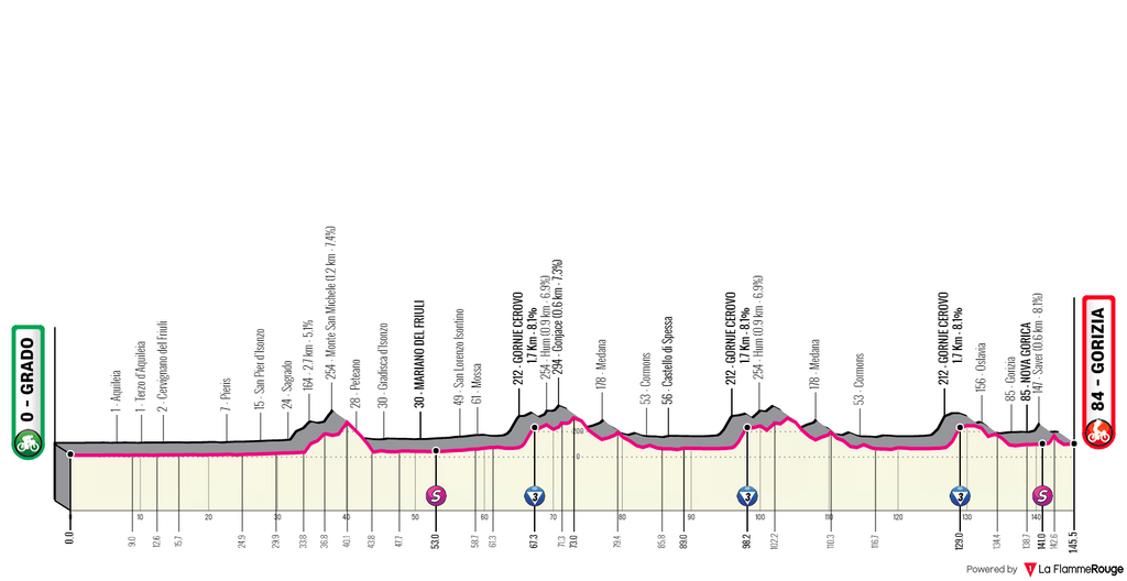 Giro d'Italia 2021 Stage 15