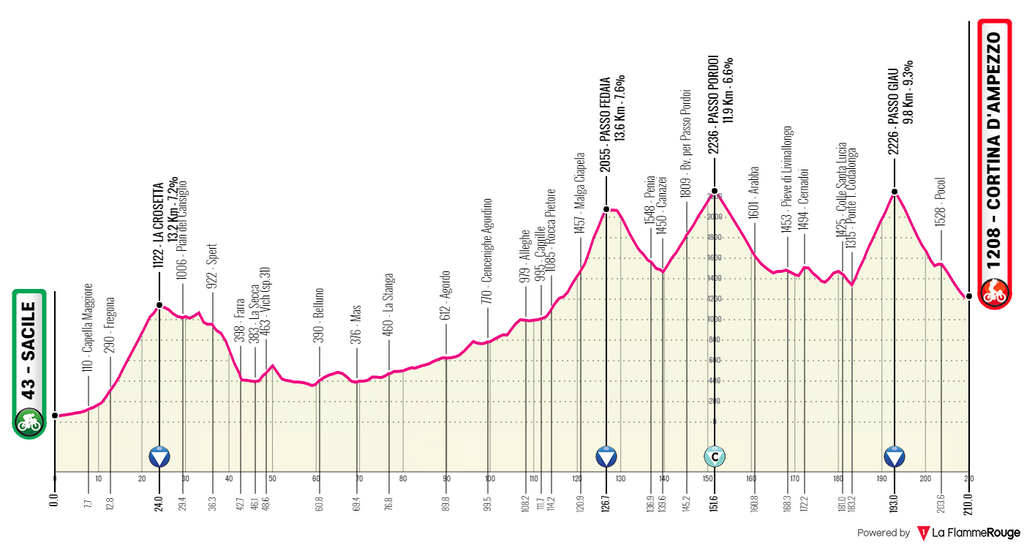 Giro d'Italia 2021 Stage 16