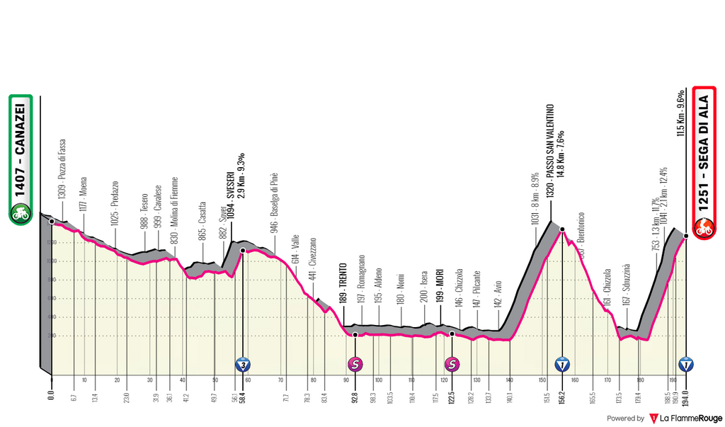 Giro d'Italia 2021 Stage 17