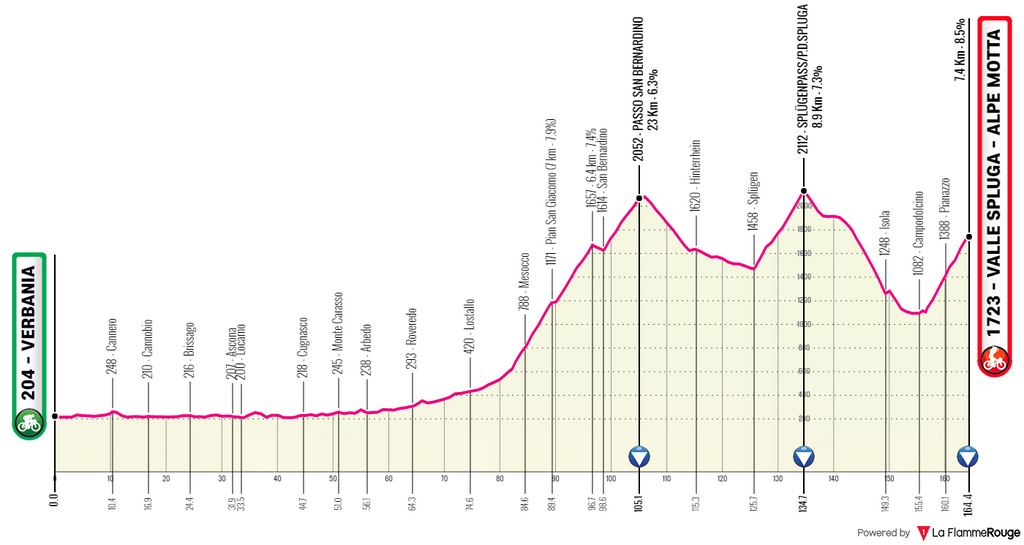 Giro d'Italia 2021 Stage 20