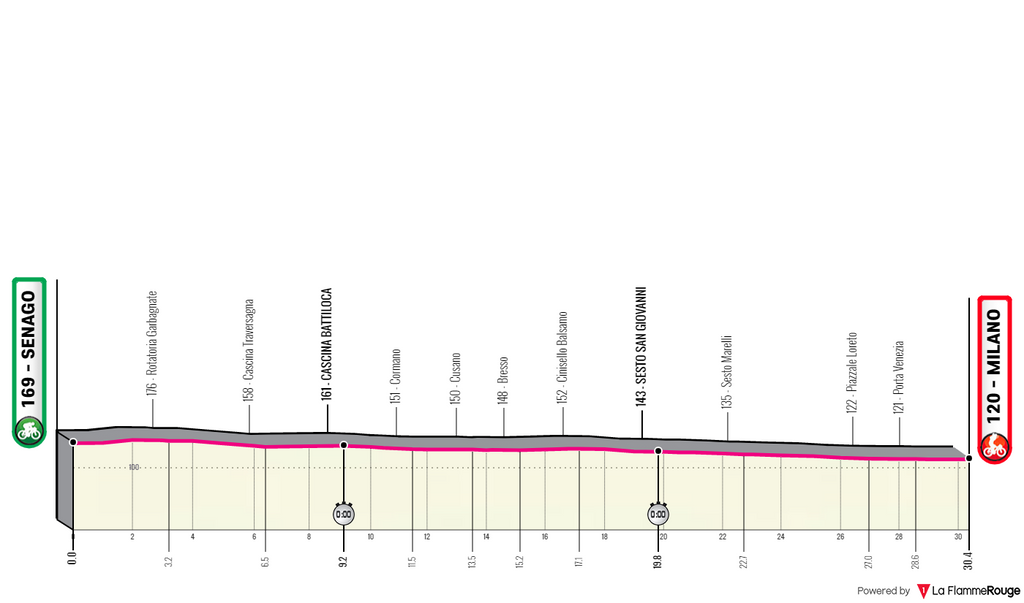 Giro d'Italia 2021 Stage 21 Time Trial Milan