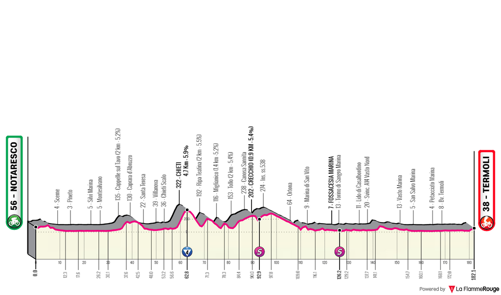 Giro d'Italia 2021 Stage 7