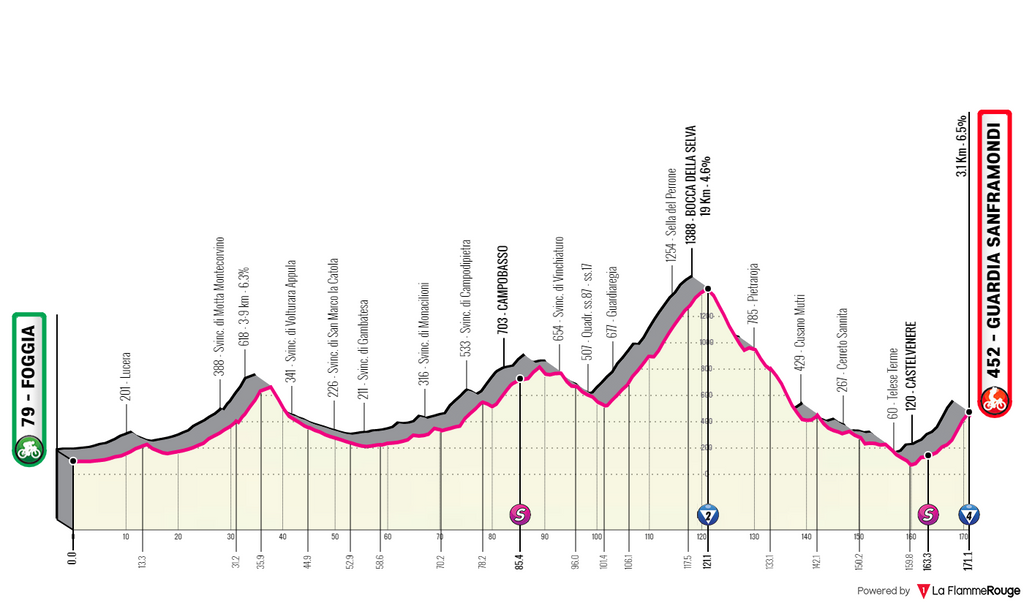 Giro d'Italia 2021 Stage 8