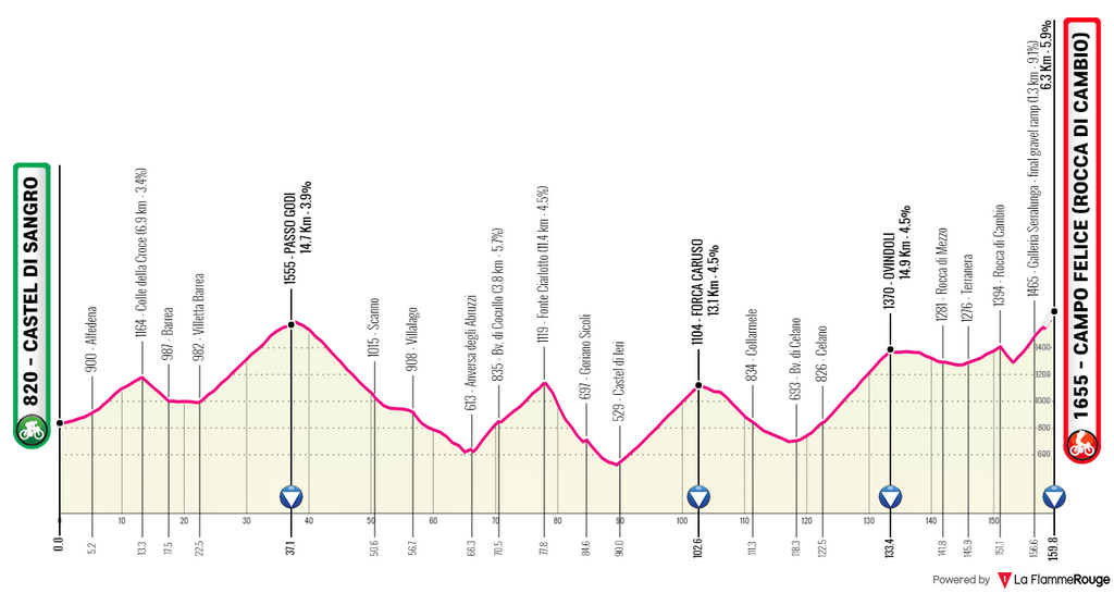 Giro d'Italia 2021 Stage 9