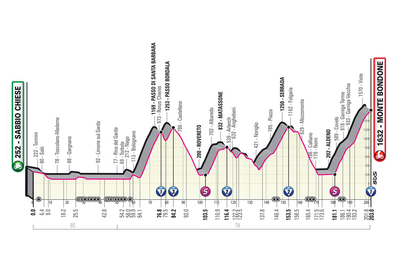 Giro dItalia stage 16 preview