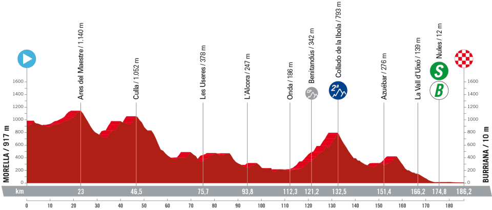 Vuelta a España 2023 stage five preview - sprint or a break? - Rouleur