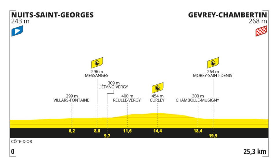 Tour de France 2024 stage seven profile