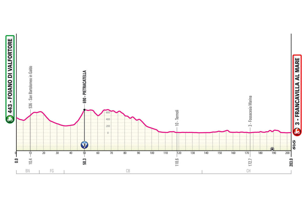 Giro d'Italia stage 11 profile