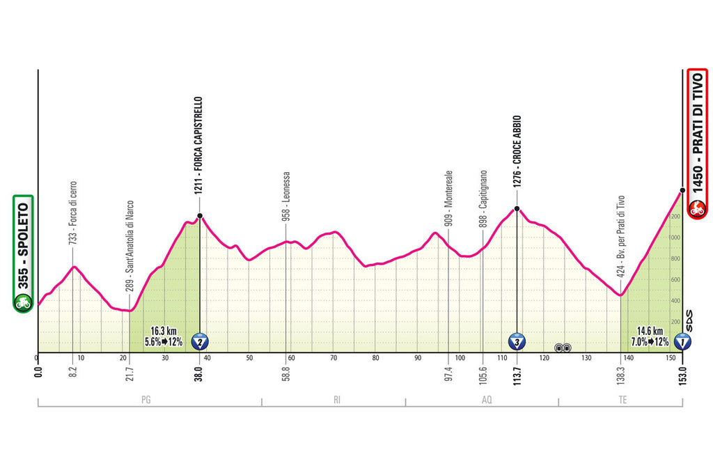 Giro d'Italia stage eight profile